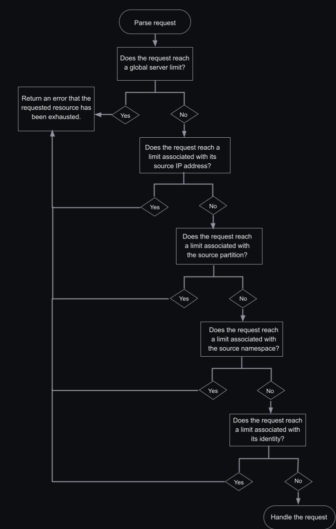 Diagram showing the order of operations for determining request rate limits.